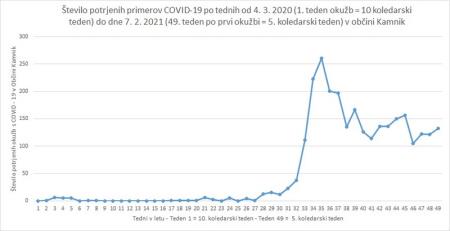 Aktivnosti Občinskega štaba Civilne zaščite v četrtek, 11. februarja